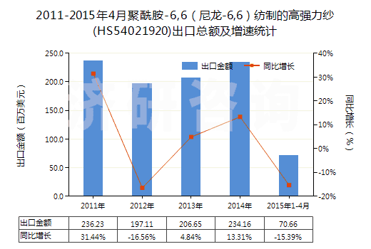 2011-2015年4月聚酰胺-6,6（尼龍-6,6）紡制的高強(qiáng)力紗(HS54021920)出口總額及增速統(tǒng)計(jì)